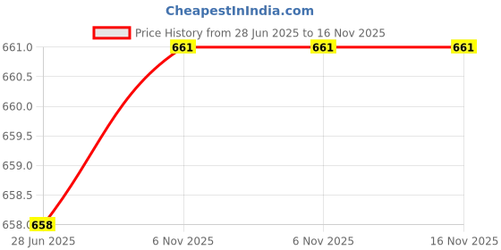 flipkart.com lepose Refrigerator, Washing Machine, Water Cooler Material Steel lepose Price History Graph from 28 Jun 2025 to 16 Nov 2025