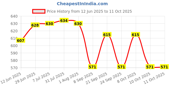 flipkart.com lepose Wall Mounted Mailbox lepose Price History Graph from 12 Jun 2025 to 11 Oct 2025