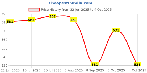 flipkart.com lepose Wall Mounted Mailbox lepose Price History Graph from 22 Jun 2025 to 4 Oct 2025