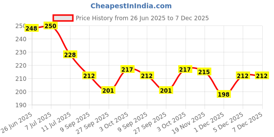 flipkart.com leppo Buddha Key holder for living room wall decor Key stand key hanger Home décor Wood Key Holder leppo Price History Graph from 26 Jun 2025 to 7 Dec 2025