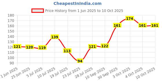 flipkart.com leppo Key Holder Cute Home Key Hanger Wooden Key Stand (6 Hooks-DL_044) Wood Key Holder leppo Price History Graph from 1 Jun 2025 to 9 Oct 2025
