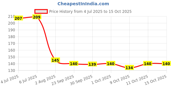 flipkart.com leppo No Parking in Front of Gate Safety Warning Sign Waterproof Sticker Emergency Sign leppo Price History Graph from 4 Jul 2025 to 15 Oct 2025
