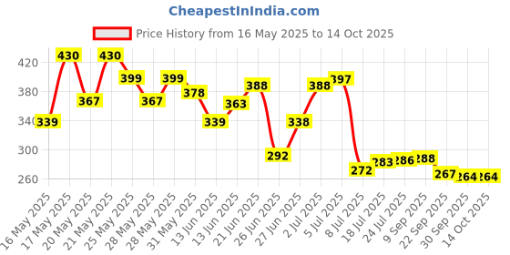 flipkart.com leppy products Spice Set Plastic leppy products Price History Graph from 16 May 2025 to 14 Oct 2025