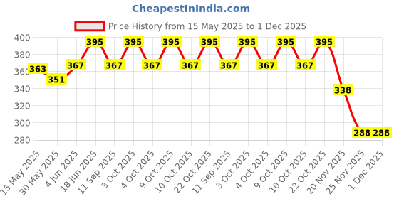 flipkart.com lepro Snap Hook Lock, Snap Hook for Rope, 10mm Stainless Steel Spring(10mm Pack of 4) Locking Carabiner lepro Price History Graph from 15 May 2025 to 30 Nov 2025