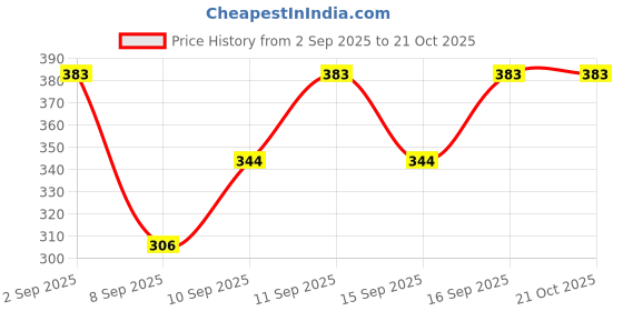 flipkart.com lepzep Women A-line Blue Midi/Calf Length Dress lepzep Price History Graph from 2 Sep 2025 to 20 Oct 2025