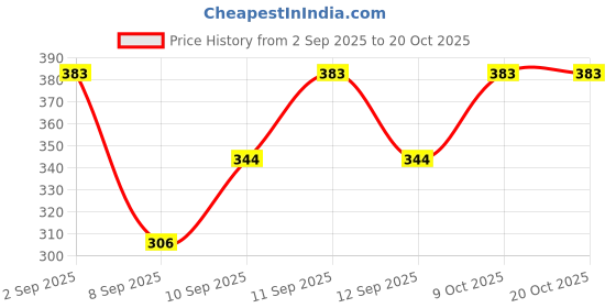 flipkart.com lepzep Women A-line Maroon Midi/Calf Length Dress lepzep Price History Graph from 2 Sep 2025 to 20 Oct 2025