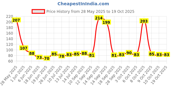 flipkart.com leranath Toe Separator Straightener Hallux Valgus Pain Relief (1Pair) (Pack Of 2) leranath Price History Graph from 28 May 2025 to 17 Oct 2025