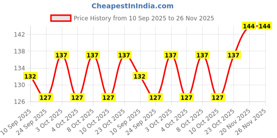 flipkart.com lereliable 0.5 W Basic Decorative 2 Pin Night Bulb lereliable Price History Graph from 10 Sep 2025 to 26 Nov 2025