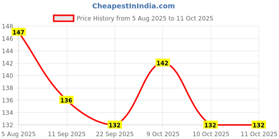 flipkart.com lereliable 0.5 W Basic Decorative 2 Pin Night Bulb lereliable Price History Graph from 5 Aug 2025 to 10 Oct 2025