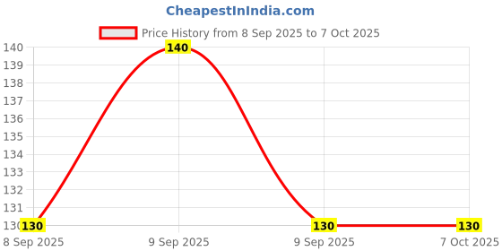 flipkart.com lereliable 0.5 W Basic Decorative 2 Pin Night Bulb lereliable Price History Graph from 8 Sep 2025 to 6 Oct 2025