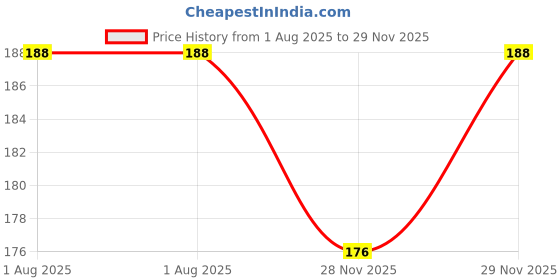 flipkart.com lereliable Chiffon Solid Red Women Dupatta lereliable Price History Graph from 1 Aug 2025 to 29 Nov 2025