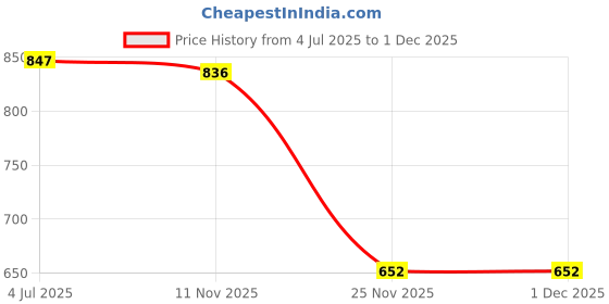 flipkart.com lerexme Watch Storage Box Display Case Organizer with Leather Finish, Ideal for Gifting Watch Box lerexme Price History Graph from 4 Jul 2025 to 1 Dec 2025