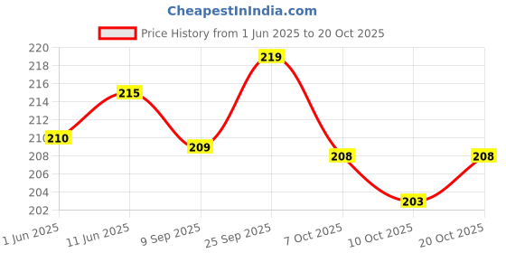 flipkart.com lerexme Women Casual, Party, Evening Black, Brown Synthetic Belt lerexme Price History Graph from 1 Jun 2025 to 20 Oct 2025