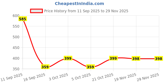 flipkart.com leril Analog Watch- For Men MIT_BLK_GREY leril Price History Graph from 11 Sep 2025 to 28 Nov 2025