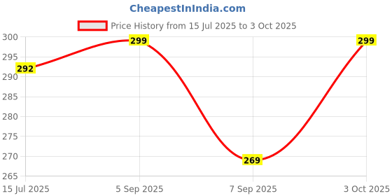 flipkart.com leril Analog Watch - For Men MIT_BLK_WHITE leril Price History Graph from 15 Jul 2025 to 3 Oct 2025