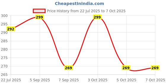 flipkart.com leril Analog Watch - For Men MIT_GREY_WHITE leril Price History Graph from 22 Jul 2025 to 7 Oct 2025