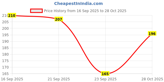 flipkart.com leriya fashion Casual Regular Sleeves Printed Women White Top leriya fashion Price History Graph from 16 Sep 2025 to 28 Oct 2025