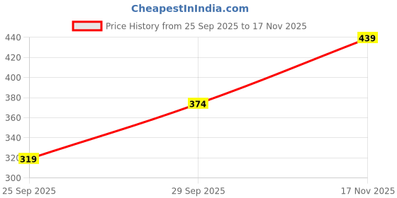 flipkart.com leriya fashion Casual Regular Sleeves Solid Women White Top leriya fashion Price History Graph from 25 Sep 2025 to 17 Nov 2025