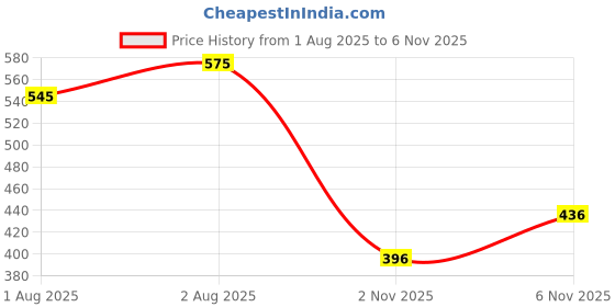 flipkart.com leriya fashion Men Cargos leriya fashion Price History Graph from 1 Aug 2025 to 2 Nov 2025