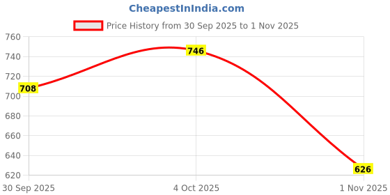 flipkart.com leriya fashion Men Night Suit Set White Printed leriya fashion Price History Graph from 30 Sep 2025 to 1 Nov 2025
