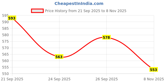 flipkart.com leriya fashion Men Top & Shorts Set Blue Printed leriya fashion Price History Graph from 21 Sep 2025 to 8 Nov 2025