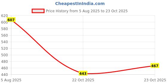 flipkart.com leriya fashion Shirt Pant Co-ords Set leriya fashion Price History Graph from 5 Aug 2025 to 22 Oct 2025