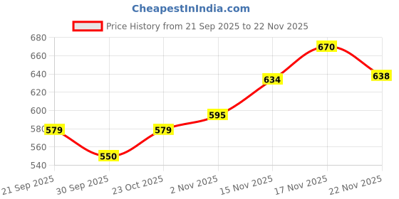 flipkart.com leriya fashion Shirt Regular Shorts Co-ords Set leriya fashion Price History Graph from 21 Sep 2025 to 22 Nov 2025