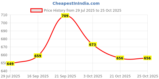 flipkart.com leriya fashion Women Regular Fit Black Cotton Blend Trousers leriya fashion Price History Graph from 29 Jul 2025 to 21 Oct 2025