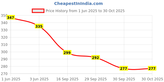 flipkart.com leriya fashion Women Regular Fit Printed Slim Collar Casual Shirt leriya fashion Price History Graph from 1 Jun 2025 to 29 Oct 2025
