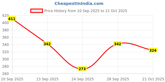 flipkart.com leriya fashion Women Regular Fit Solid Built-up Collar Casual Shirt leriya fashion Price History Graph from 10 Sep 2025 to 21 Oct 2025