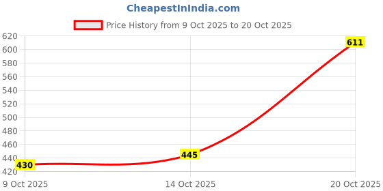 flipkart.com leriya fashion Women Slim Fit Black Lycra Blend Trousers leriya fashion Price History Graph from 9 Oct 2025 to 20 Oct 2025
