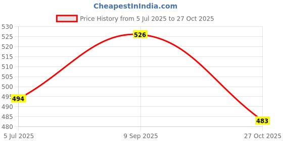 flipkart.com leroyal 3 Tier Pyramid 3 Containers Lunch Box leroyal Price History Graph from 5 Jul 2025 to 27 Oct 2025