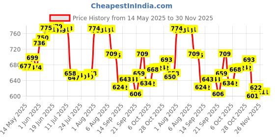 flipkart.com leroyal Classy & Designer Thali Dinner Plate leroyal Price History Graph from 14 May 2025 to 29 Nov 2025