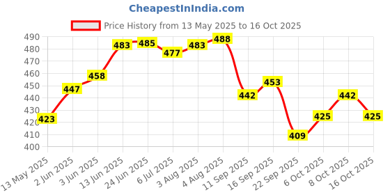 flipkart.com leroyal Designer & Heavy gauge Dinner Plate leroyal Price History Graph from 13 May 2025 to 16 Oct 2025