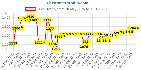 flipkart.com leroyal Family Pack Thali/Khumcha Dinner Plate leroyal Price History Graph from 30 May 2025 to 27 Dec 2025