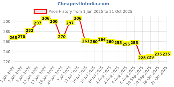 flipkart.com leroyal Halwa/Dish/Pudding Plate Quarter Plate leroyal Price History Graph from 1 Jun 2025 to 21 Oct 2025