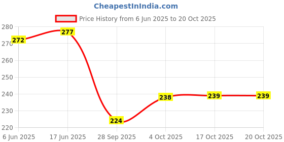 flipkart.com leroyal (Pack of 6) MH-BD-6 Glass Set Water/Juice Glass leroyal Price History Graph from 6 Jun 2025 to 19 Oct 2025