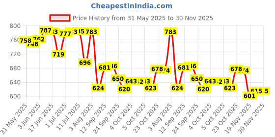 flipkart.com leroyal Regular Khumcha/Thali Dinner Plate leroyal Price History Graph from 31 May 2025 to 30 Nov 2025