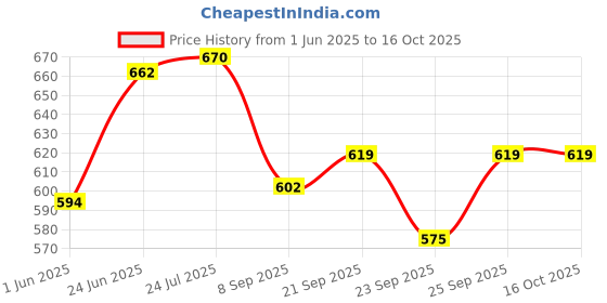 flipkart.com leroyal Stainless Steel Serving Bowl Set of 5 Copper Bottom Stainless Steel Handi Set / Cookware Set leroyal Price History Graph from 1 Jun 2025 to 16 Oct 2025