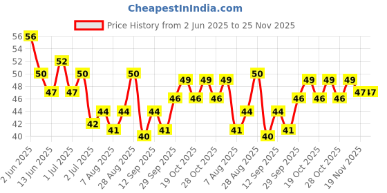 flipkart.com lerry Disposable Ear Lobe Support lerry Price History Graph from 2 Jun 2025 to 24 Nov 2025
