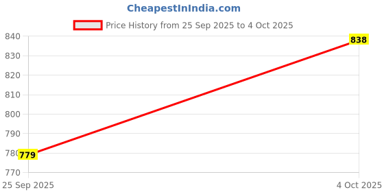 flipkart.com lerv's collection Solid Single Electric Blanket for Heavy Winter lerv's collection Price History Graph from 25 Sep 2025 to 4 Oct 2025