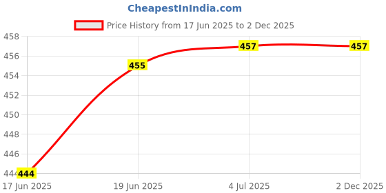 flipkart.com lerv's collection Solid Women Raincoat lerv's collection Price History Graph from 17 Jun 2025 to 1 Dec 2025