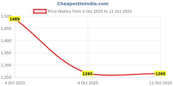flipkart.com lesco 200 Multicolor Hand Blender lesco Price History Graph from 4 Oct 2025 to 10 Oct 2025