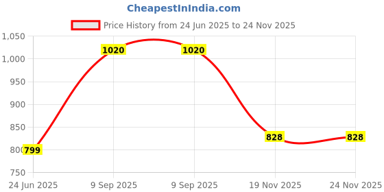 flipkart.com LESNER Charger Compatible with Fossil Hybrid Smartwatch HR Accessory Rapid Charger Charging Pad Price History Graph from 24 Jun 2025 to 24 Nov 2025