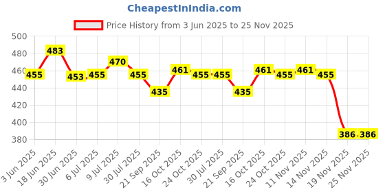 flipkart.com LESNER Cradle Dock Adapter Smart Watch Charger Compatible with Realme Watch S RMA - 207 Charging Pad Price History Graph from 3 Jun 2025 to 24 Nov 2025
