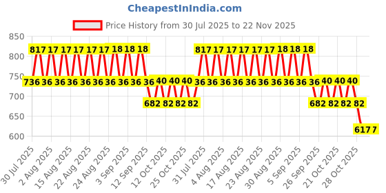 flipkart.com LESNER PMA-enabled Charging Pad Receiver Price History Graph from 30 Jul 2025 to 21 Nov 2025