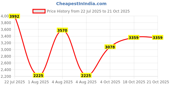 flipkart.com herbalife nutrition < FORMULA 1 MANGO+NEW SHAKMATE +PROTIEN POWDER WITH AFRESH TULSI SET OF 4 PCS Plant-Based Protein herbalife nutrition Price History Graph from 22 Jul 2025 to 20 Oct 2025