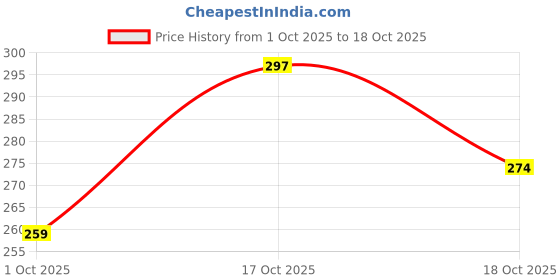 flipkart.com lestiu Hip Flask lestiu Price History Graph from 1 Oct 2025 to 17 Oct 2025