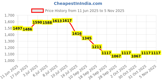 flipkart.com fytika Let it Melt - Natural Weight Management Supplement - 60 Tablets (Pack of 3) fytika Price History Graph from 11 Jun 2025 to 4 Nov 2025