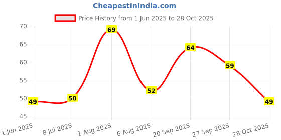 flipkart.com let slim Cotton, Nylon Arm Sleeve For Men & Women let slim Price History Graph from 1 Jun 2025 to 28 Oct 2025